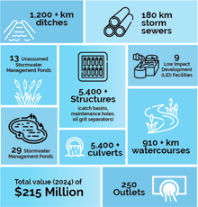 stormwater stats stormwater stats